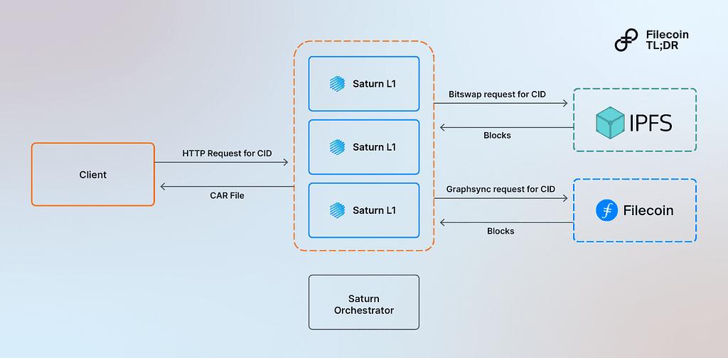 Filecoin TLDR blog