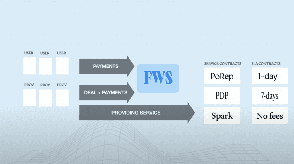 Source: Filecoin Web Services: Ecosystem of verifiable cloud services - Nicola G