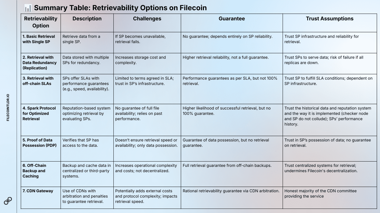 Filecoin offers various retrievability options, from redundancy models ...